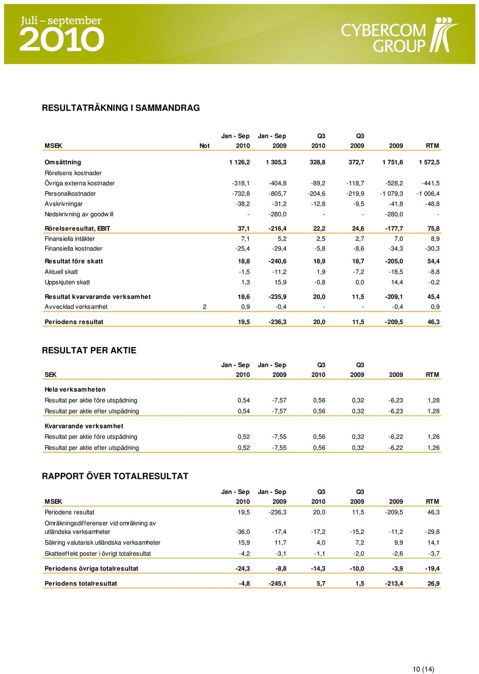 37,1-216,4 22,2 24,6-177,7 75,8 Finansiella intäkter 7,1 5,2 2,5 2,7 7, 8,9 Finansiella kostnader -25,4-29,4-5,8-8,6-34,3-3,3 Resultat före skatt 18,8-24,6 18,9 18,7-25, 54,4 Aktuell skatt -1,5-11,2