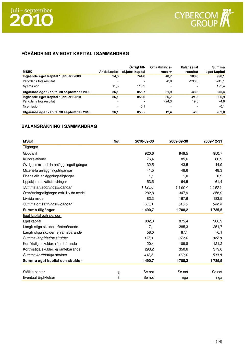 36,7-21,5 96,9 Periodens totalresultat - - -24,3 19,5-4,8 Nyemission - -,1 - - -,1 Utgående eget kapital 3 september 21 36,1 855,5 12,4-2, 92, BALANSRÄKNING I SAMMANDRAG MSEK Not 21-9-3 29-9-3