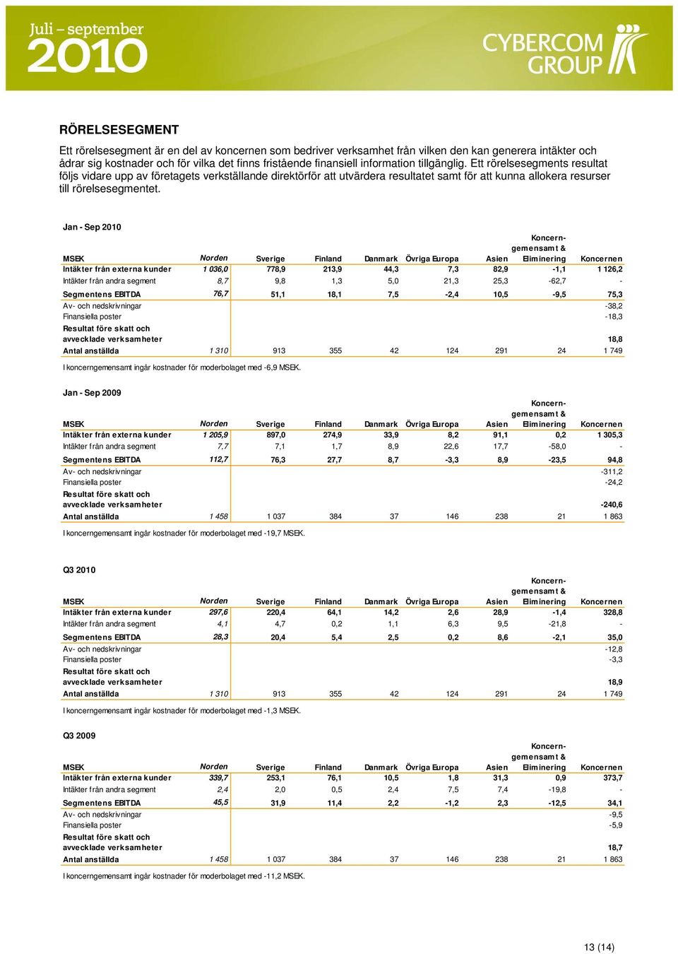 Jan - Sep 21 MSEK Norden Sverige Finland Danmark Övriga Europa Asien Koncerngemensamt & Eliminering Koncernen Intäkter från externa kunder 1 36, 778,9 213,9 44,3 7,3 82,9-1,1 1 126,2 Intäkter från