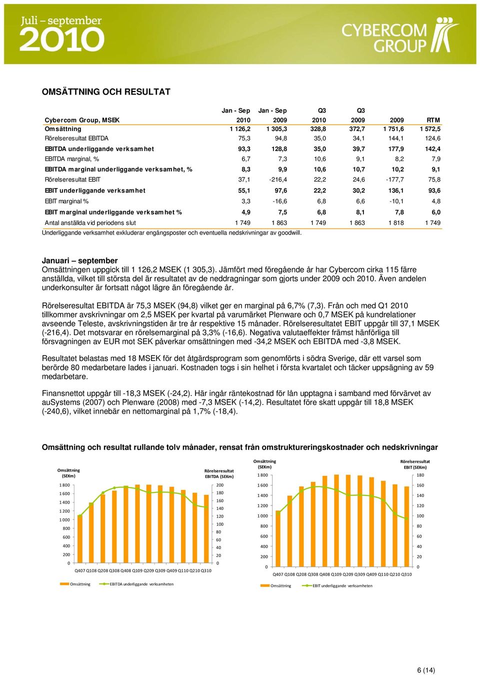 37,1-216,4 22,2 24,6-177,7 75,8 EBIT underliggande verksamhet 55,1 97,6 22,2 3,2 136,1 93,6 EBIT marginal % 3,3-16,6 6,8 6,6-1,1 4,8 EBIT marginal underliggande verksamhet % 4,9 7,5 6,8 8,1 7,8 6,