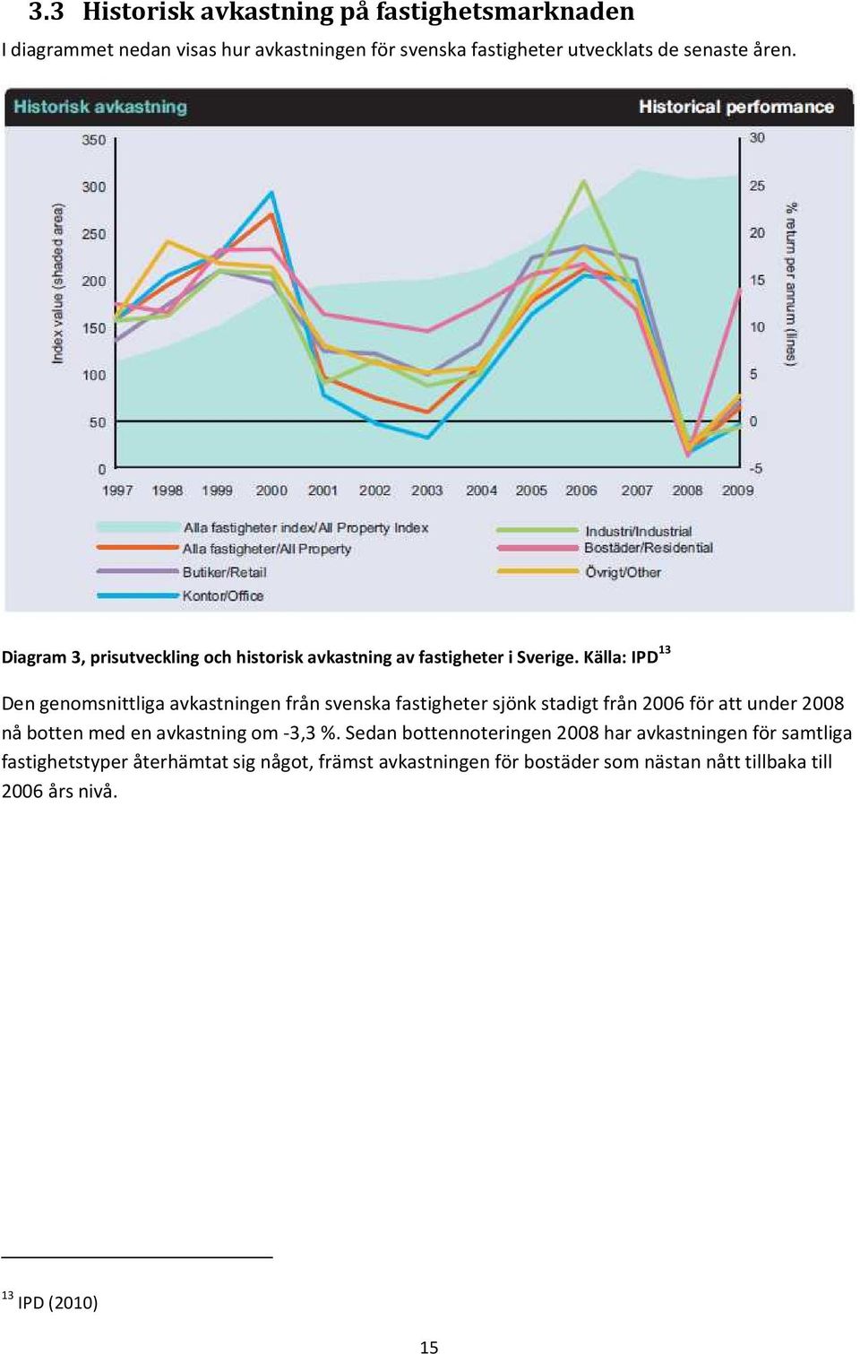 Källa: IPD 13 Den genomsnittliga avkastningen från svenska fastigheter sjönk stadigt från 2006 för att under 2008 nå botten med en