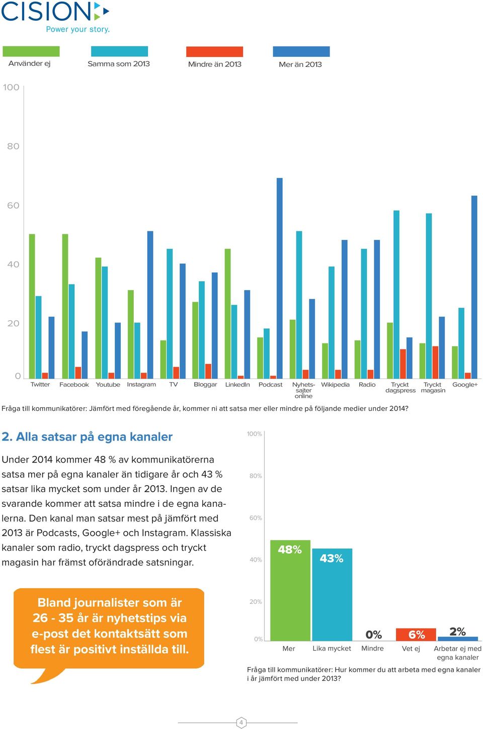 Alla satsar på egna kanaler Under 214 kommer 48 % av kommunikatörerna satsa mer på egna kanaler än tidigare år och 43 % satsar lika mycket som under år 213.