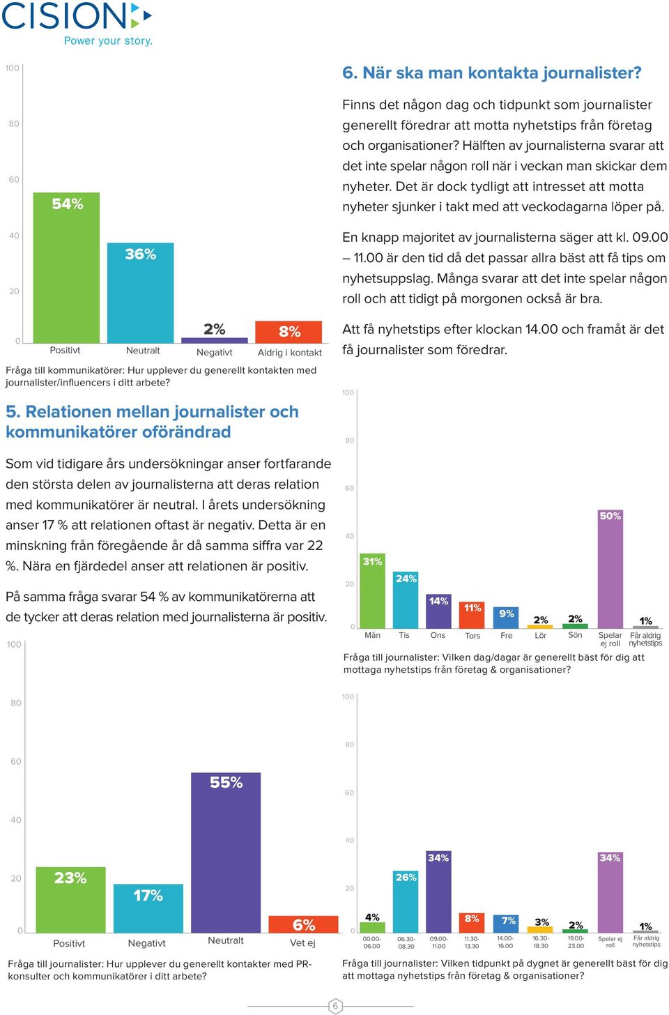 4 2 36% En knapp majoritet av journalisterna säger att kl. 9. 11. är den tid då det passar allra bäst att få tips om nyhetsuppslag.