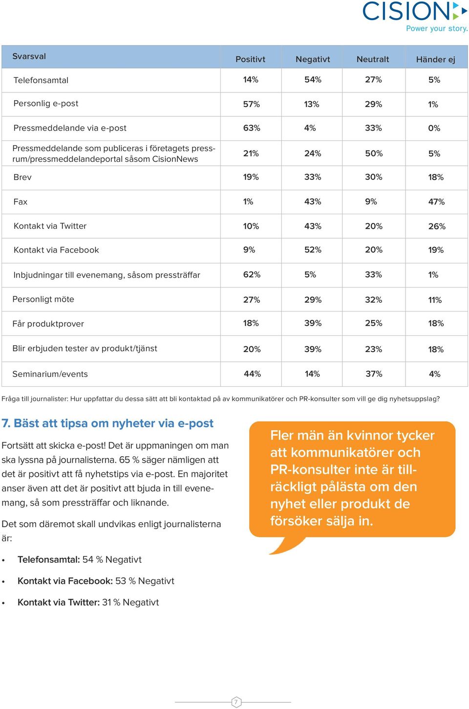 såsom pressträffar 62% 5% 33% 1% Personligt möte 27% 29% 32% 11% Får produktprover 18% 39% 25% 18% Blir erbjuden tester av produkt/tjänst 2% 39% 23% 18% Seminarium/events 4 1 37% Fråga till