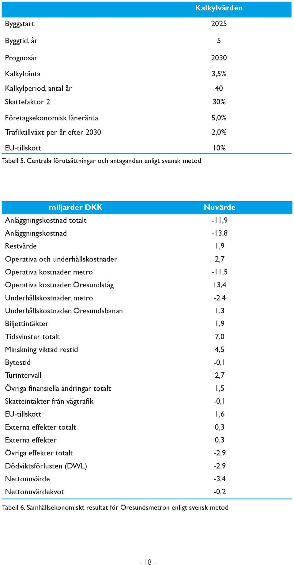 Centrala förutsättningar och antaganden enligt svensk metod miljarder DKK Nuvärde Anläggningskostnad totalt -11,9 Anläggningskostnad -13,8 Restvärde 1,9 Operativa och underhållskostnader 2,7