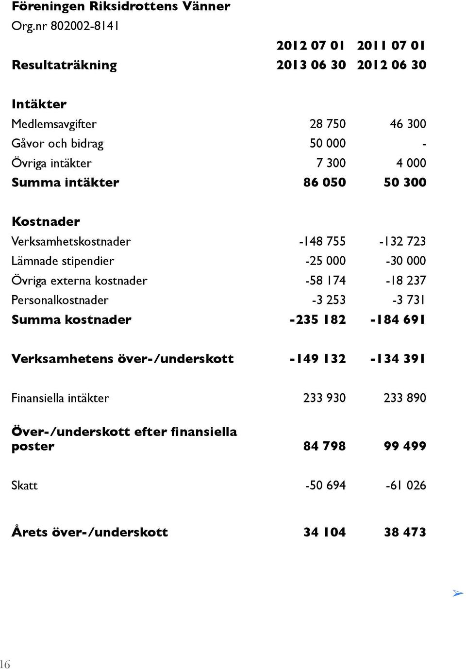 intäkter 7 300 4 000 Summa intäkter 86 050 50 300 Kostnader Verksamhetskostnader -148 755-132 723 Lämnade stipendier -25 000-30 000 Övriga externa