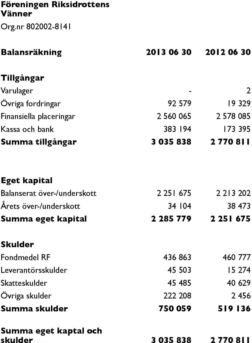 085 Kassa och bank 383 194 173 395 Summa tillgångar 3 035 838 2 770 811 Eget kapital Balanserat över-/underskott 2 251 675 2 213 202 Årets