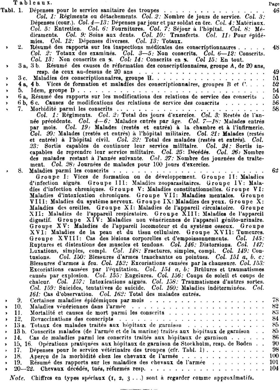 Col. 13: Totaux. Tabl. 2. Résumé des rapports sur les inspections médicales des conscriptionnaires 48 Col. 2: Totaux des examinés. Col. 3 5: Non conscrits. Col. 6 12: Conscrits. Col. 13: Non conscrits en %.