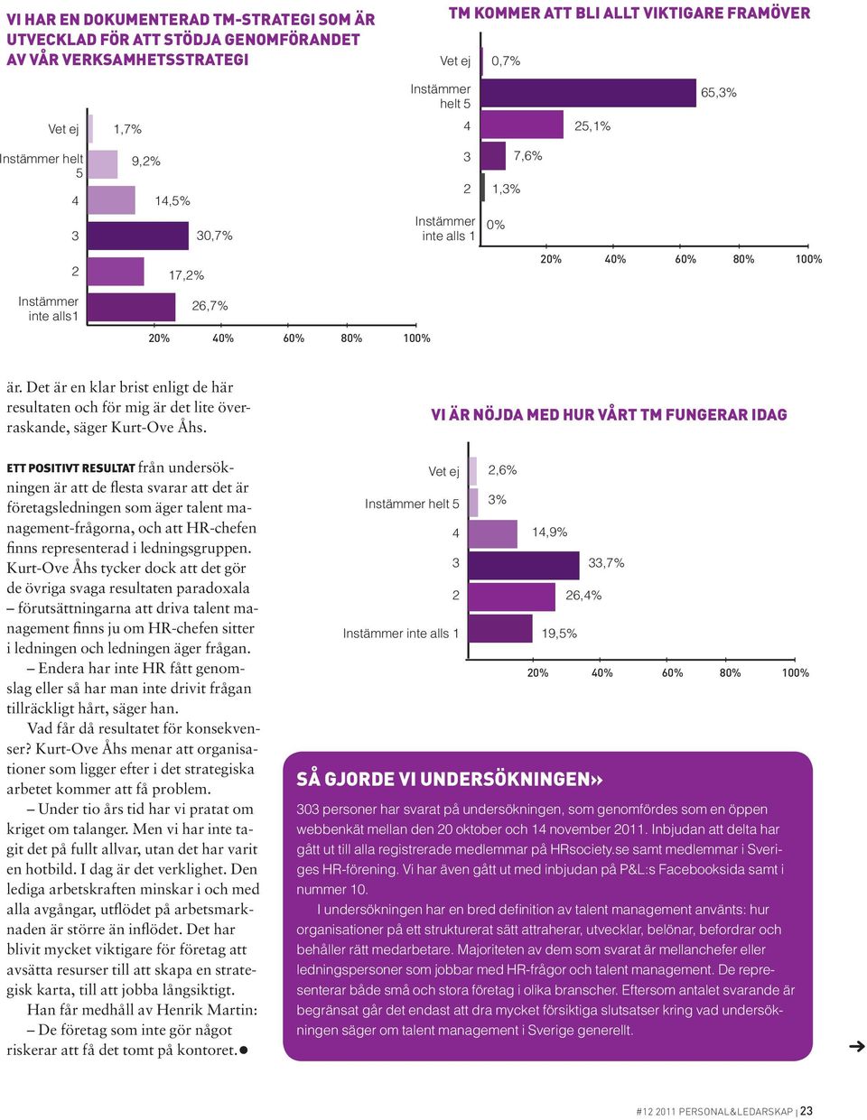 60% 200 80% 250 % 300 är. Det är en klar brist enligt de här resultaten och för mig är det lite överraskande, säger Kurt-Ove Åhs.