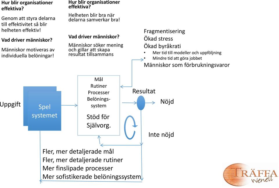 Människor söker mening och gillar att skapa resultat tillsammans Fragmentisering Ökad stress Ökad byråkrati Mer tid till modeller och uppföljning Mindre tid att göra jobbet