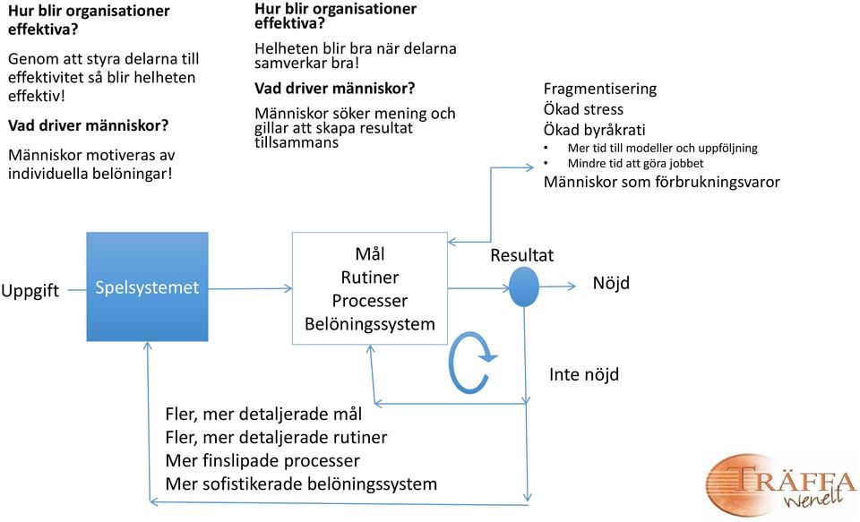 Människor söker mening och gillar att skapa resultat tillsammans Fragmentisering Ökad stress Ökad byråkrati Mer tid till modeller och uppföljning Mindre tid att göra