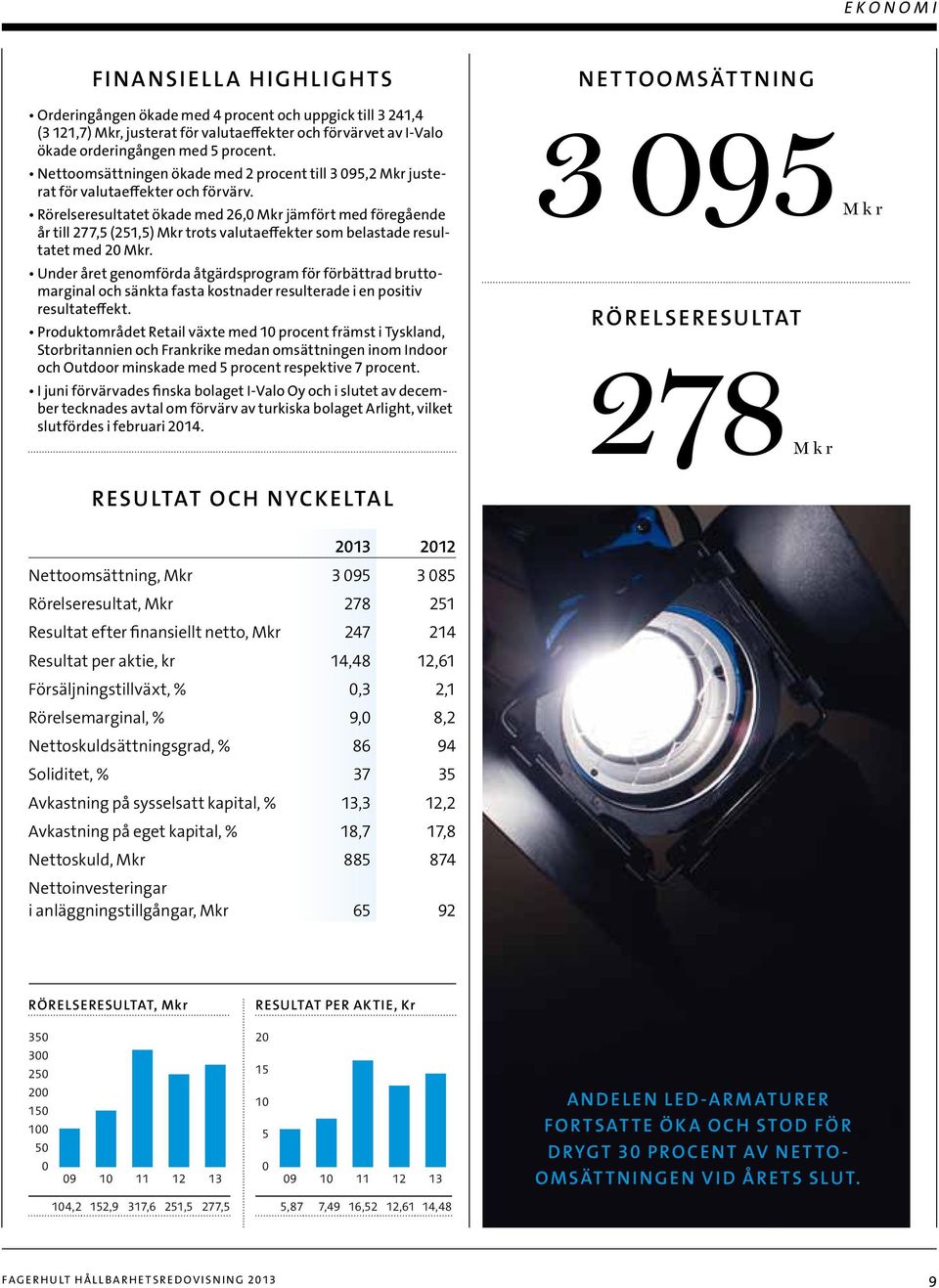 Rörelseresultatet ökade med 26,0 Mkr jämfört med föregående år till 277,5 (251,5) Mkr trots valuta effekter som belastade resultatet med 20 Mkr.