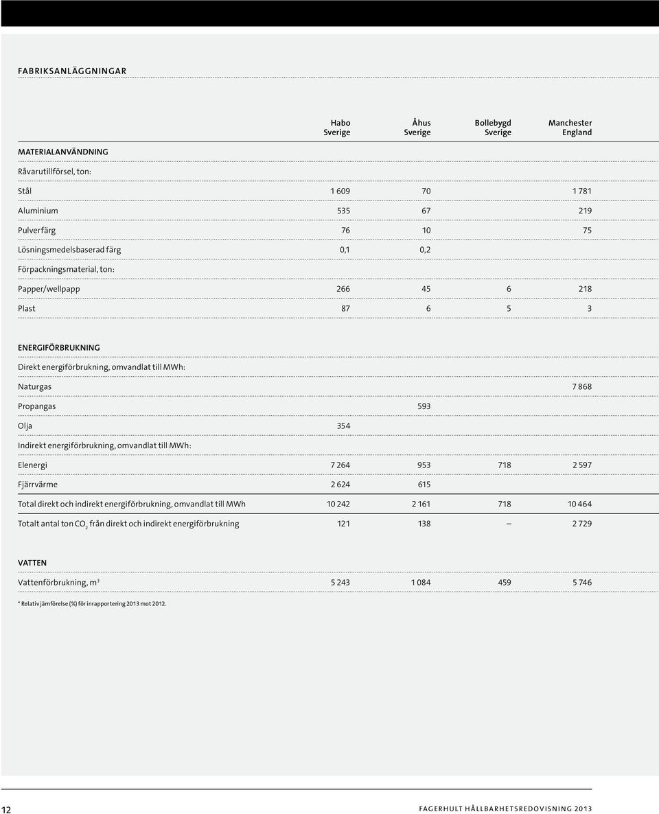 Olja 354 Indirekt energiförbrukning, omvandlat till MWh: Elenergi 7 264 953 718 2 597 Fjärrvärme 2 624 615 Total direkt och indirekt energiförbrukning, omvandlat till MWh 10 242 2 161 718 10 464