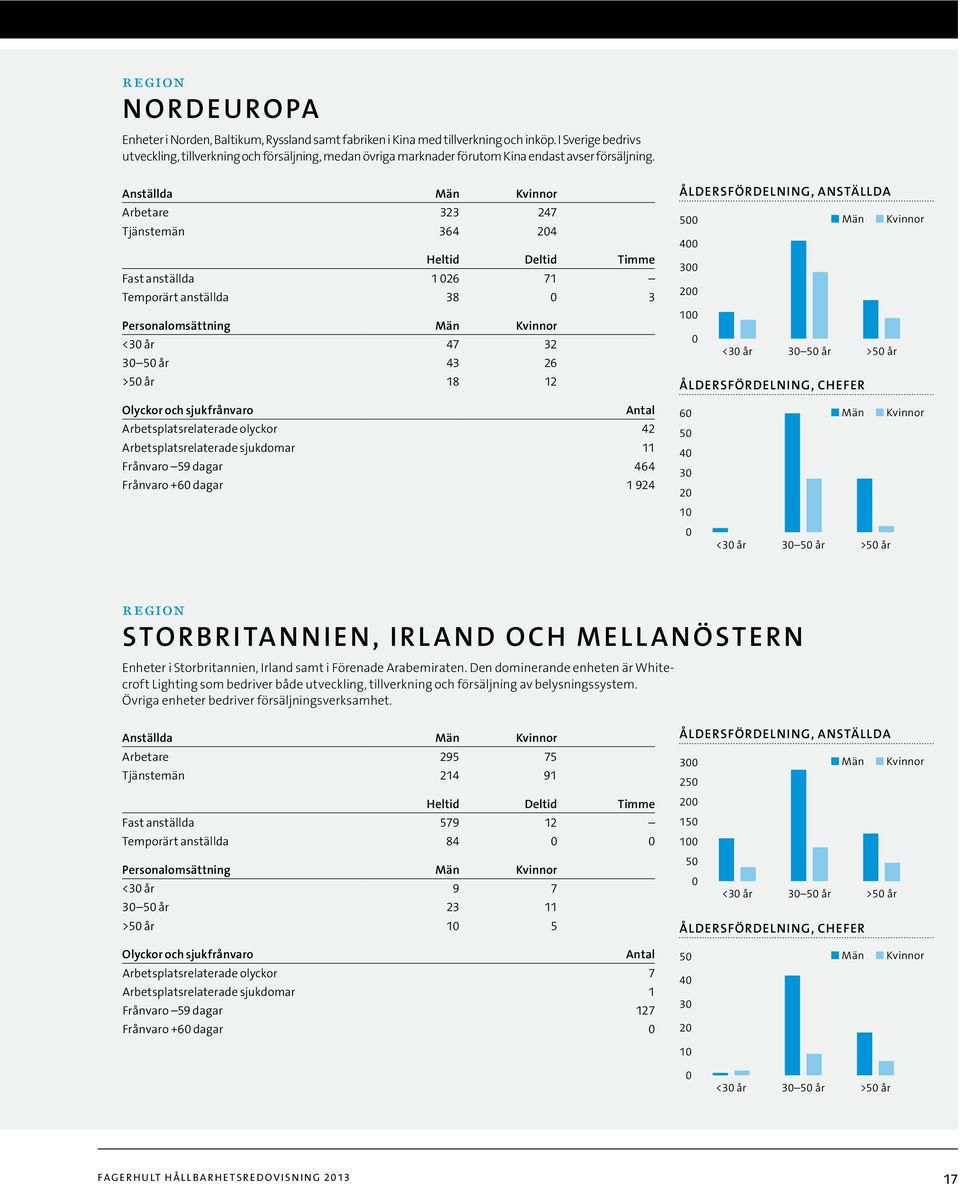 Anställda Män Kvinnor Arbetare 323 247 Tjänstemän 364 204 eltid Deltid Timme Fast anställda 1 026 71 Temporärt anställda 38 0 3 Personalomsättning Män Kvinnor <30 år 47 32 30 50 år 43 26 >50 år 18 12