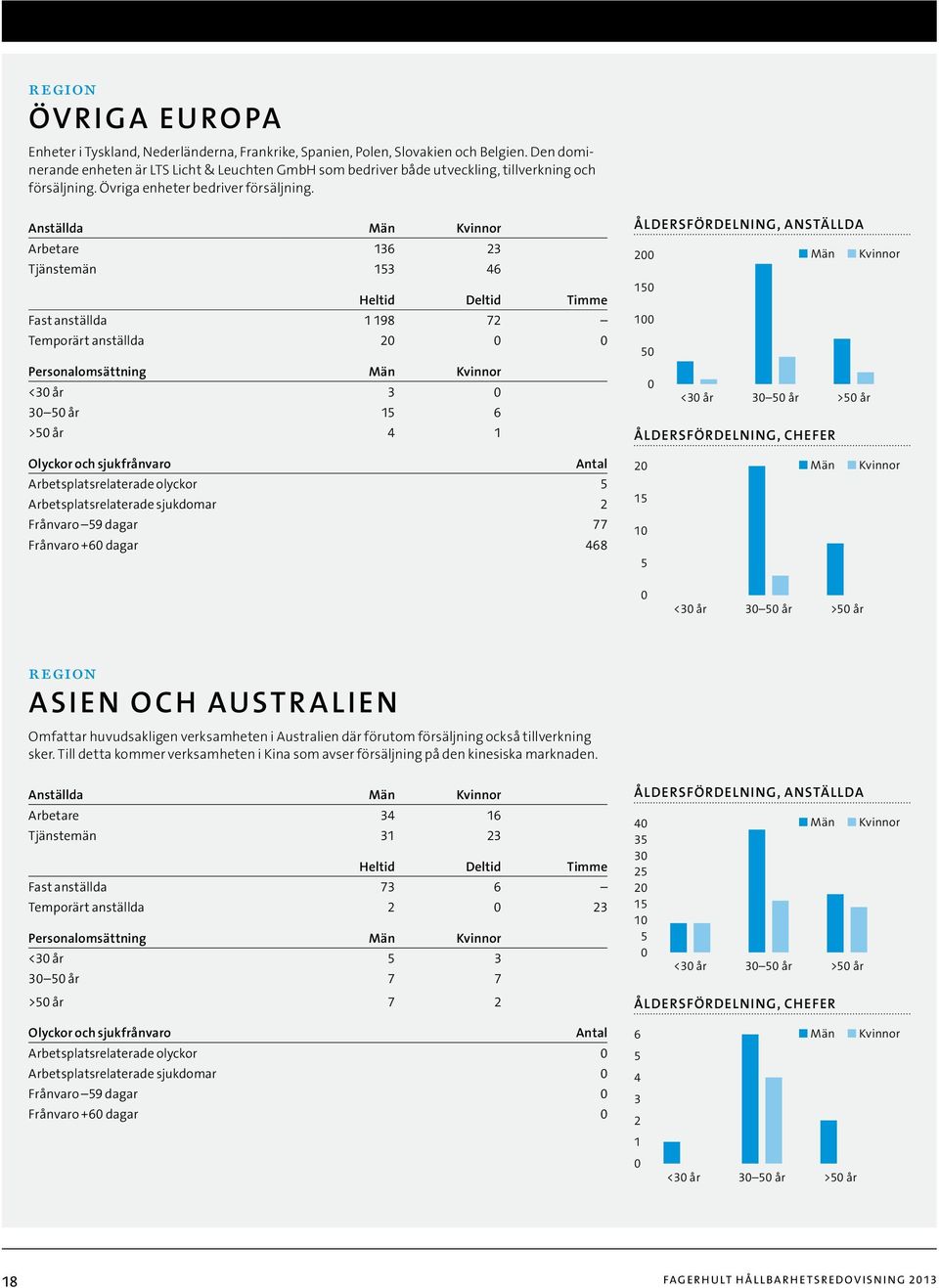 Anställda Män Kvinnor Arbetare 136 23 Tjänstemän 153 46 eltid Deltid Timme Fast anställda 1 198 72 Temporärt anställda 20 0 0 Personalomsättning Män Kvinnor <30 år 3 0 30 50 år 15 6 >50 år 4 1