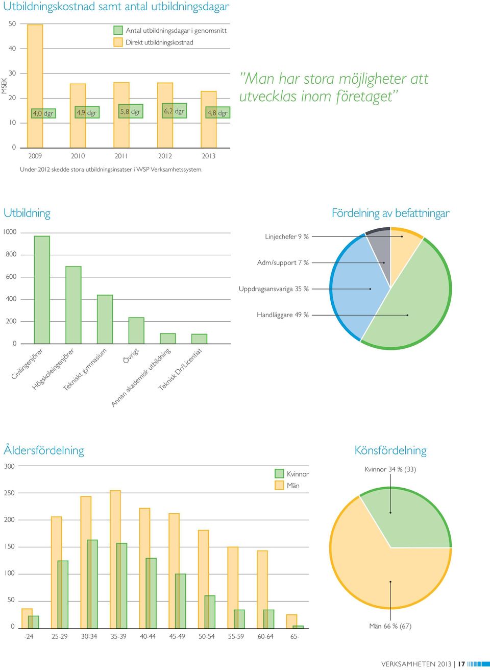 Utbildning Fördelning av befattningar 1000 800 600 400 200 Linjechefer 9 % Adm/support 7 % Uppdragsansvariga 35 % Handläggare 49 % 0 Civilingenjörer Högskoleingenjörer Tekniskt