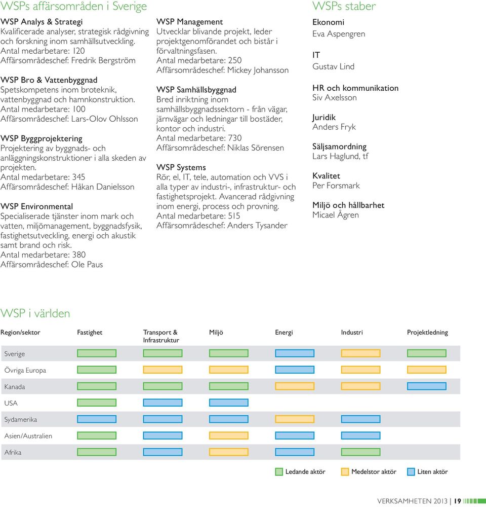 Antal medarbetare: 100 Affärsområdeschef: Lars-Olov Ohlsson WSP Byggprojektering Projektering av byggnads- och anläggningskonstruktioner i alla skeden av projekten.