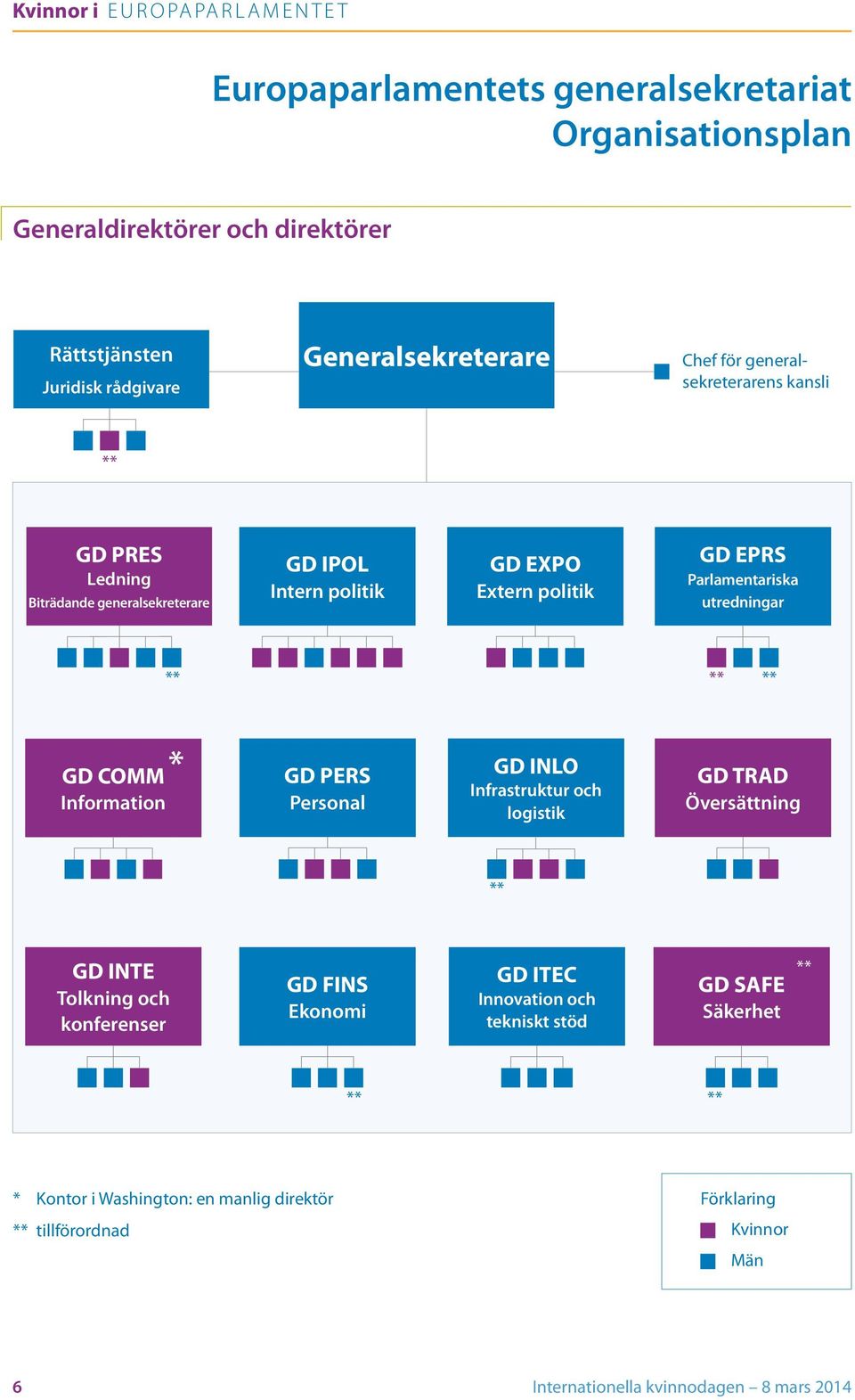 ** ** ** GD COMM Information * GD PERS Personal GD INLO Infrastruktur och logistik GD TRAD Översättning ** GD INTE Tolkning och konferenser GD FINS Ekonomi GD ITEC