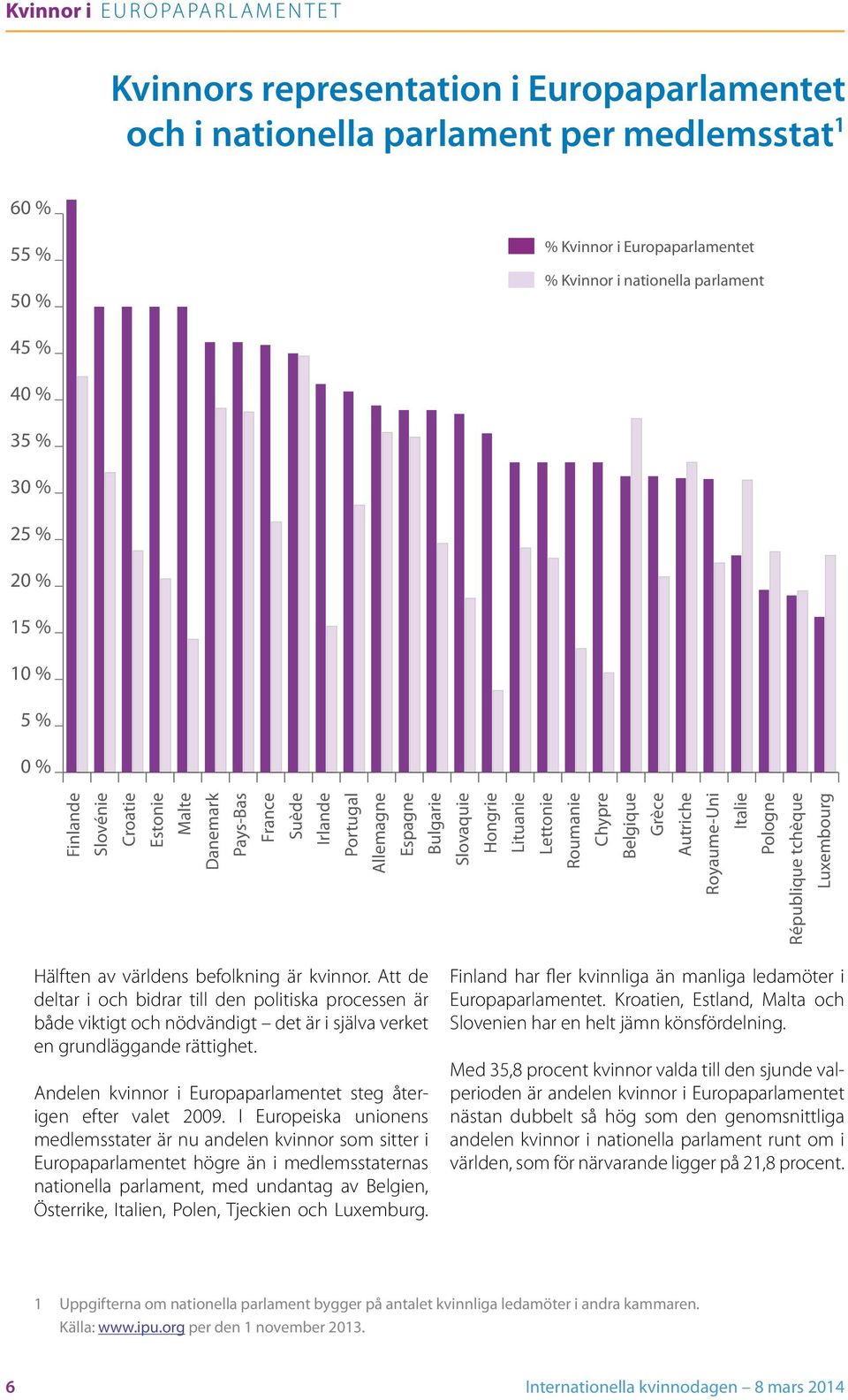 Roumanie Chypre Belgique Grèce Autriche Royaume-Uni Italie Pologne République tchèque Luxembourg Hälften av världens befolkning är kvinnor.