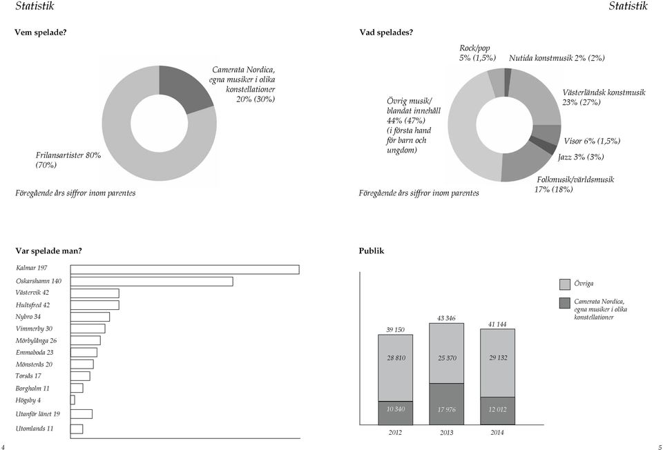 Visor 6% (1,5%) Jazz 3% (3%) Folkmusik/världsmusik 17% (18%) Var spelade man?