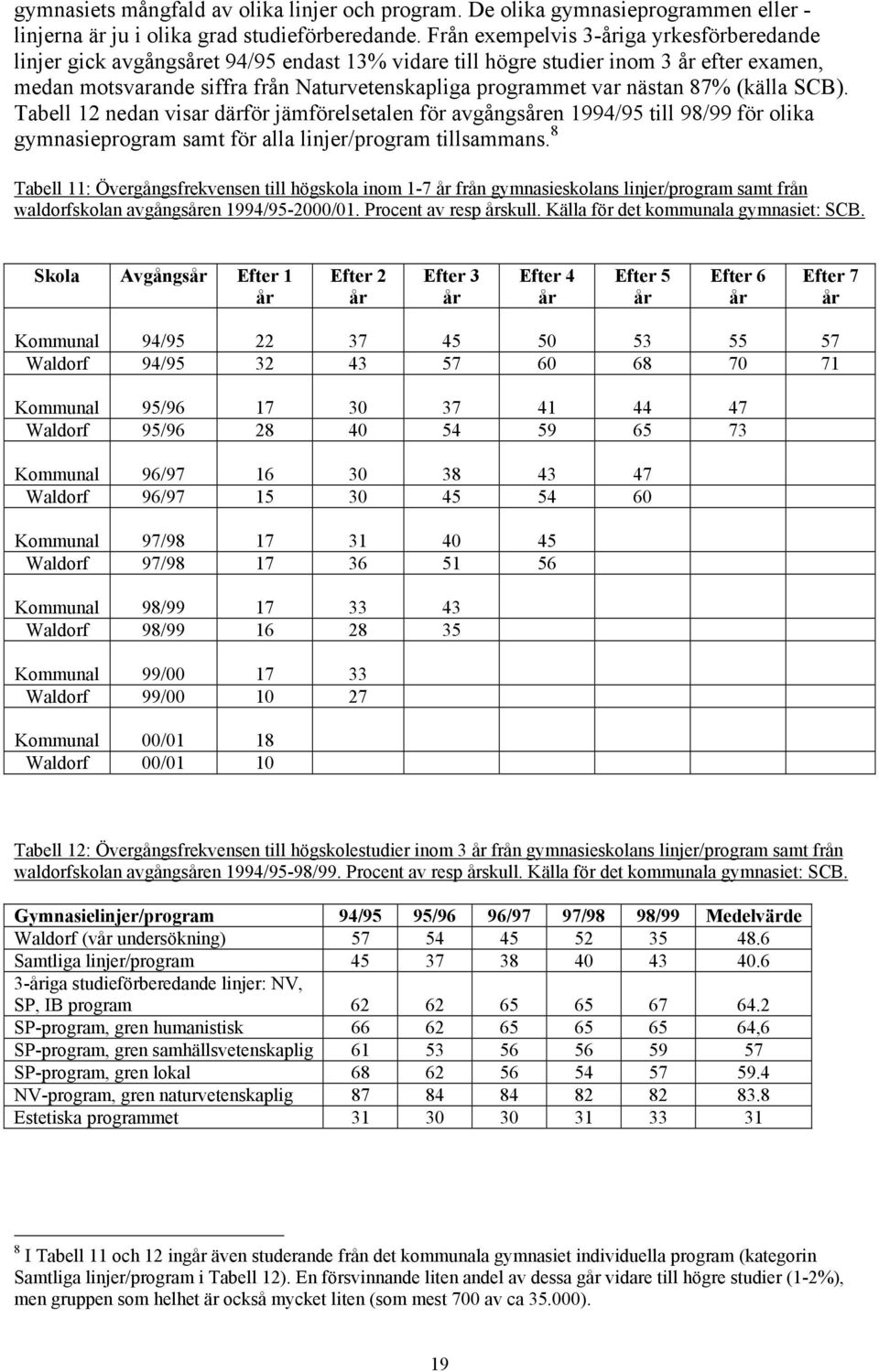 nästan 87% (källa SCB). Tabell 12 nedan visar därför jämförelsetalen för avgångsåren 1994/95 till 98/99 för olika gymnasieprogram samt för alla linjer/program tillsammans.