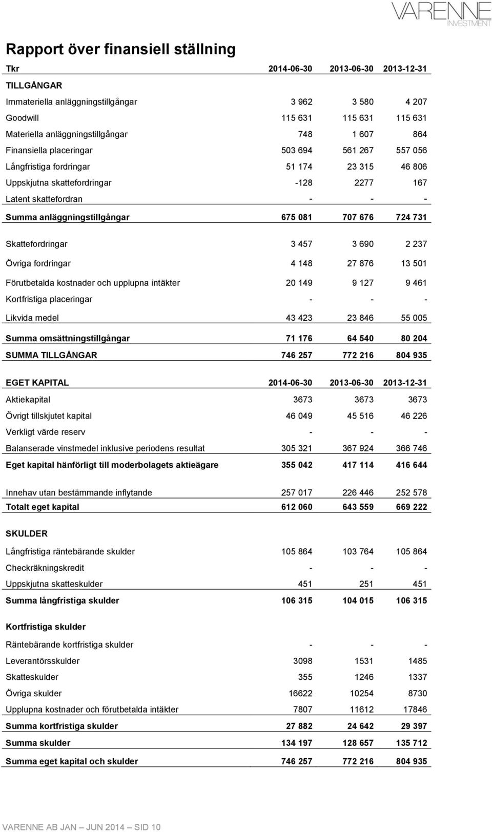 707 676 724 731 Skattefordringar 3 457 3 690 2 237 Övriga fordringar 4 148 27 876 13 501 Förutbetalda kostnader och upplupna intäkter 20 149 9 127 9 461 Kortfristiga placeringar - - - Likvida medel