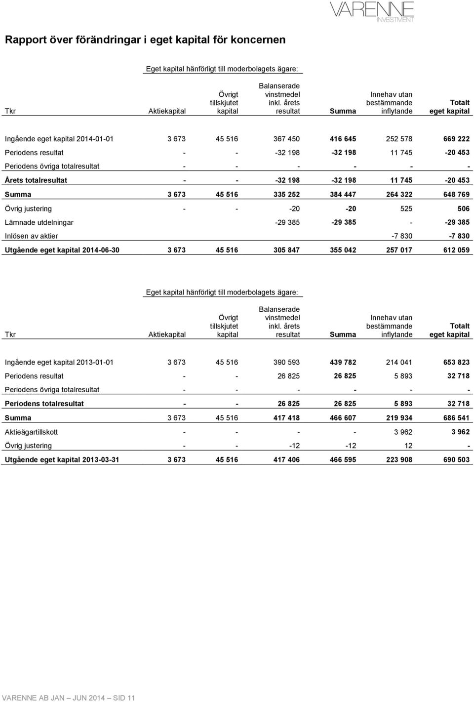 745-20 453 Periodens övriga totalresultat - - - - - - Årets totalresultat - - -32 198-32 198 11 745-20 453 Summa 3 673 45 516 335 252 384 447 264 322 648 769 Övrig justering - - -20-20 525 506