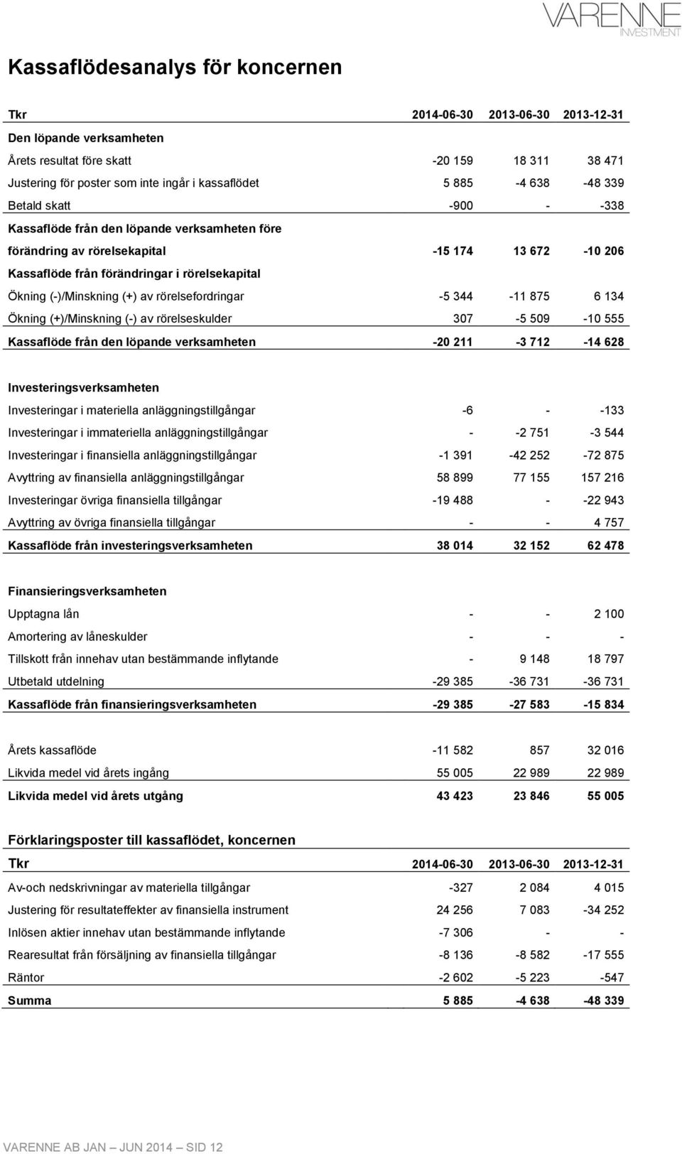 rörelsefordringar -5 344-11 875 6 134 Ökning (+)/Minskning (-) av rörelseskulder 307-5 509-10 555 Kassaflöde från den löpande verksamheten -20 211-3 712-14 628 Investeringsverksamheten Investeringar