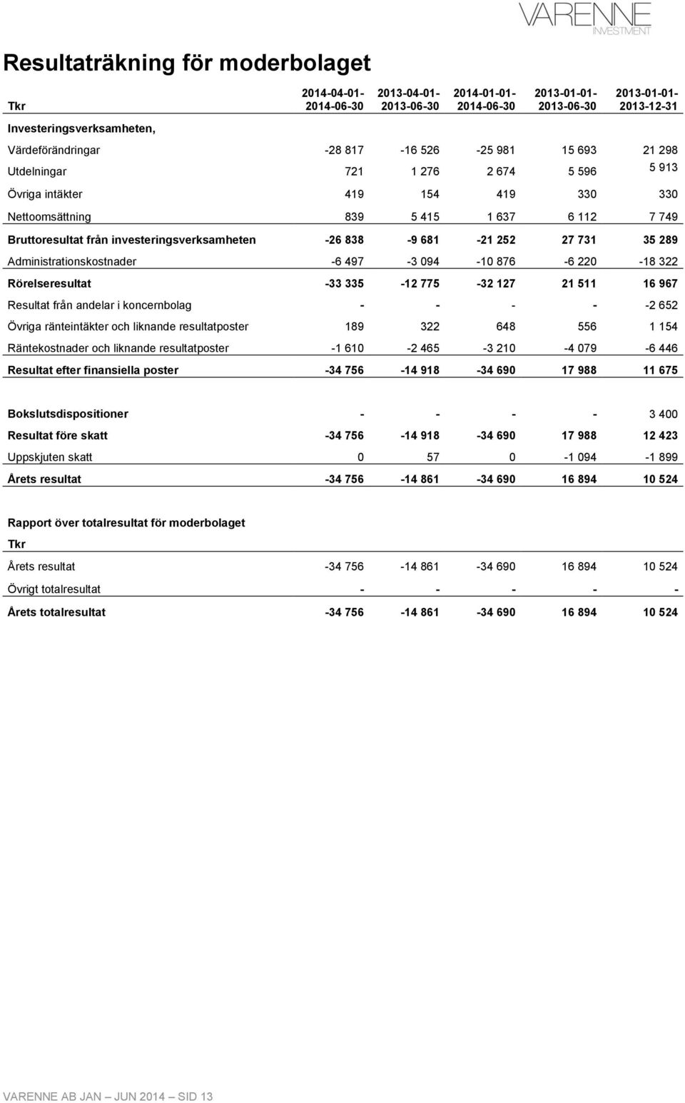 289 Administrationskostnader -6 497-3 094-10 876-6 220-18 322 Rörelseresultat -33 335-12 775-32 127 21 511 16 967 Resultat från andelar i koncernbolag - - - - -2 652 Övriga ränteintäkter och liknande