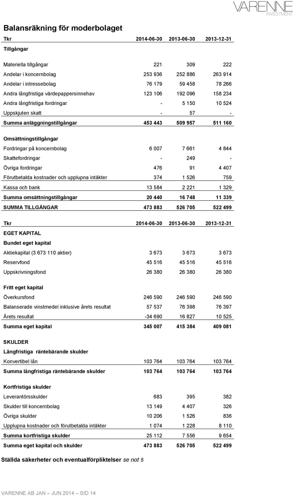 Fordringar på koncernbolag 6 007 7 661 4 844 Skattefordringar - 249 - Övriga fordringar 476 91 4 407 Förutbetalda kostnader och upplupna intäkter 374 1 526 759 Kassa och bank 13 584 2 221 1 329 Summa