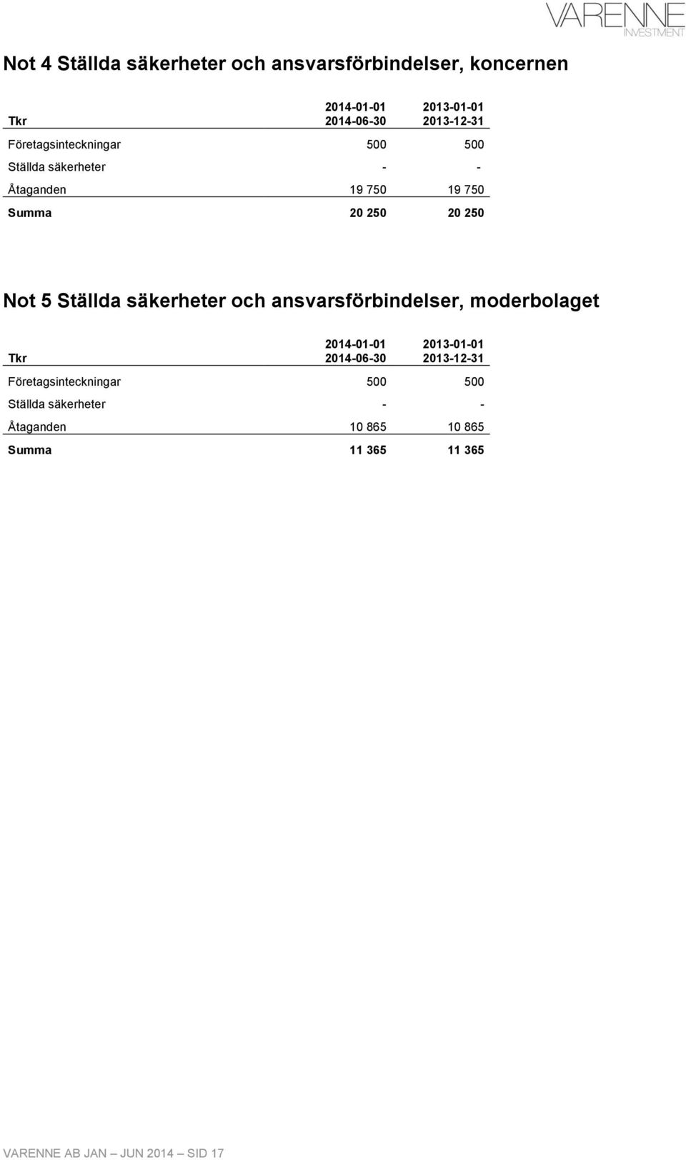 Ställda säkerheter och ansvarsförbindelser, moderbolaget 2014-01-01 2013-01-01 2013-12-31