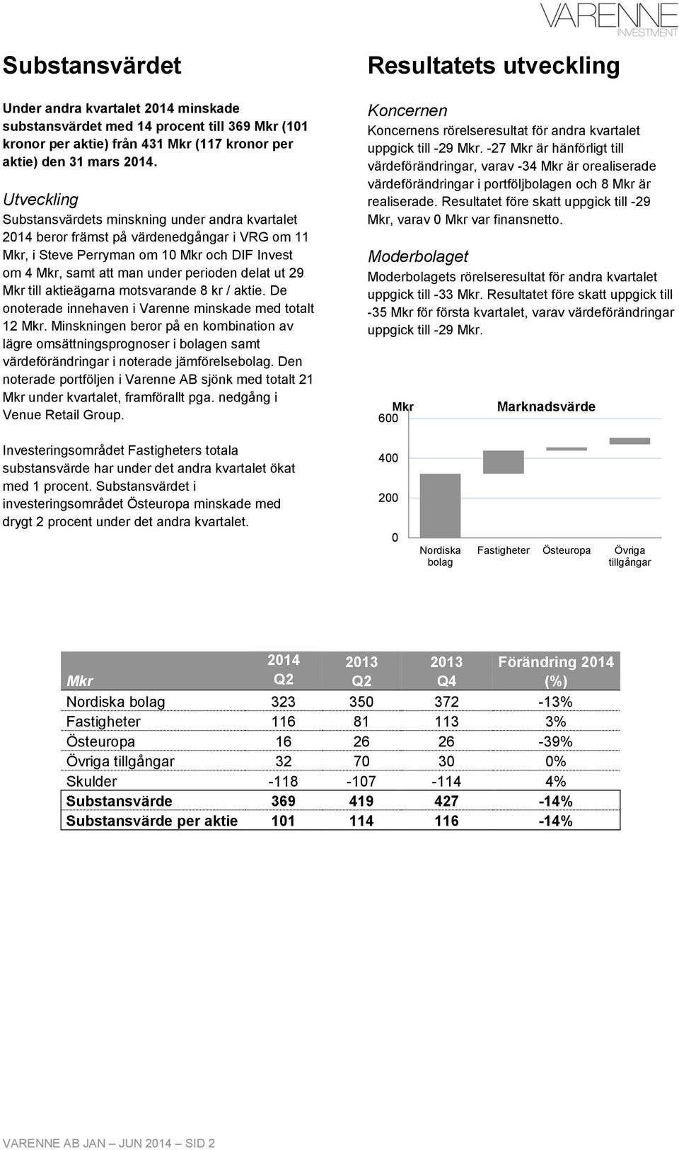 ut 29 Mkr till aktieägarna motsvarande 8 kr / aktie. De onoterade innehaven i Varenne minskade med totalt 12 Mkr.