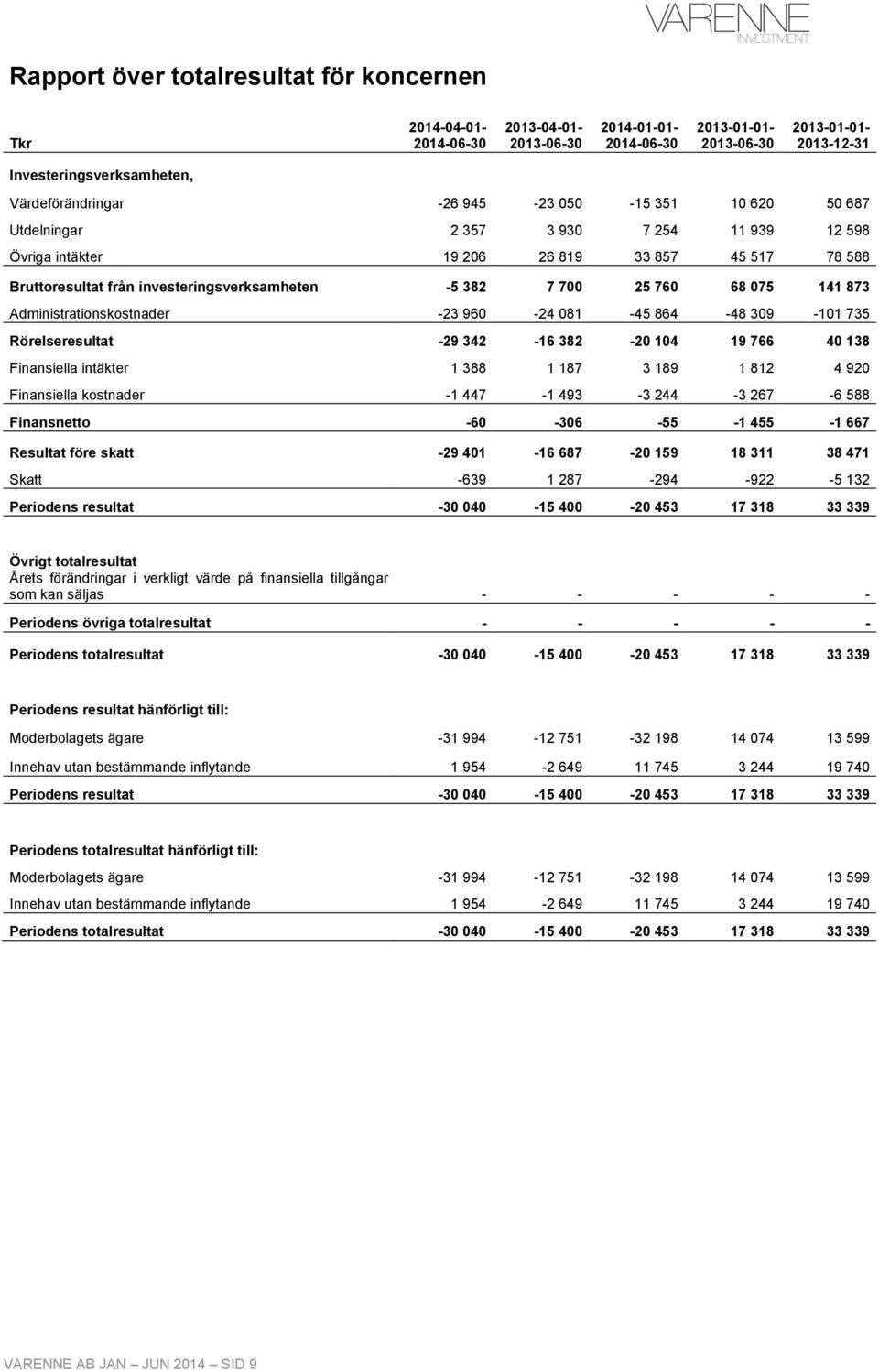 Administrationskostnader -23 960-24 081-45 864-48 309-101 735 Rörelseresultat -29 342-16 382-20 104 19 766 40 138 Finansiella intäkter 1 388 1 187 3 189 1 812 4 920 Finansiella kostnader -1 447-1