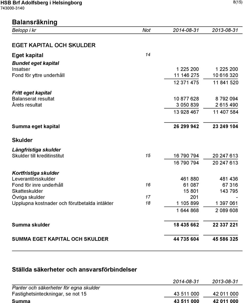 Långfristiga skulder Skulder till kreditinstitut 15 16 790 794 20 247 613 16 790 794 20 247 613 Kortfristiga skulder Leverantörsskulder 461 880 481 436 Fond för inre underhåll 16 61 087 67 316