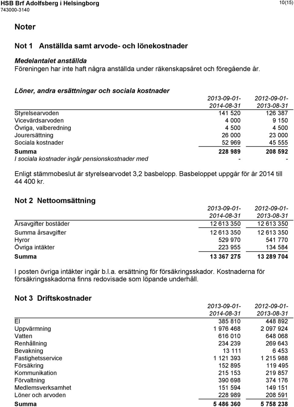 Sociala kostnader 52 969 45 555 Summa 228 989 208 592 I sociala kostnader ingår pensionskostnader med - - Enligt stämmobeslut är styrelsearvodet 3,2 basbelopp.