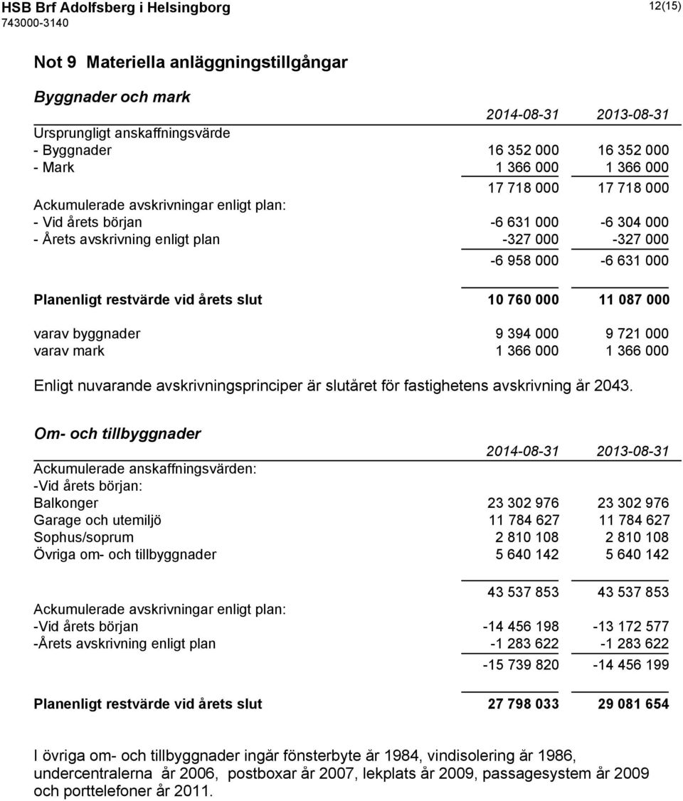 10 760 000 11 087 000 varav byggnader 9 394 000 9 721 000 varav mark 1 366 000 1 366 000 Enligt nuvarande avskrivningsprinciper är slutåret för fastighetens avskrivning år 2043.