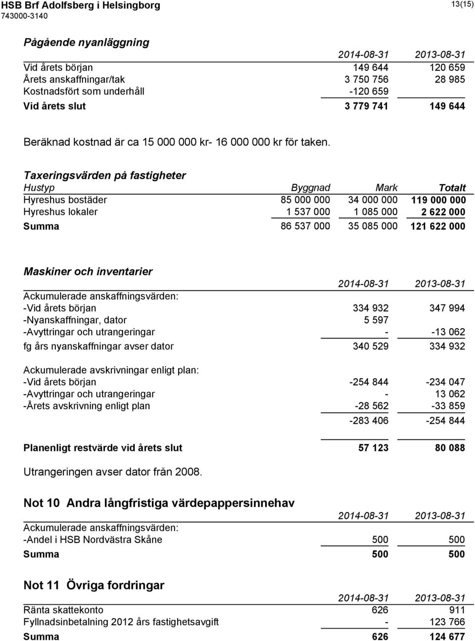 Taxeringsvärden på fastigheter Hustyp Byggnad Mark Totalt Hyreshus bostäder 85 000 000 34 000 000 119 000 000 Hyreshus lokaler 1 537 000 1 085 000 2 622 000 Summa 86 537 000 35 085 000 121 622 000