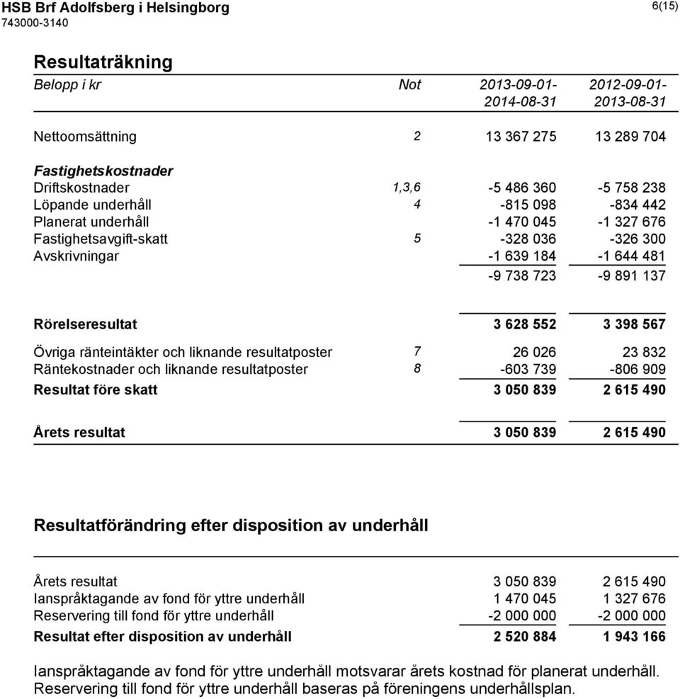 398 567 Övriga ränteintäkter och liknande resultatposter 7 26 026 23 832 Räntekostnader och liknande resultatposter 8-603 739-806 909 Resultat före skatt 3 050 839 2 615 490 Årets resultat 3 050 839