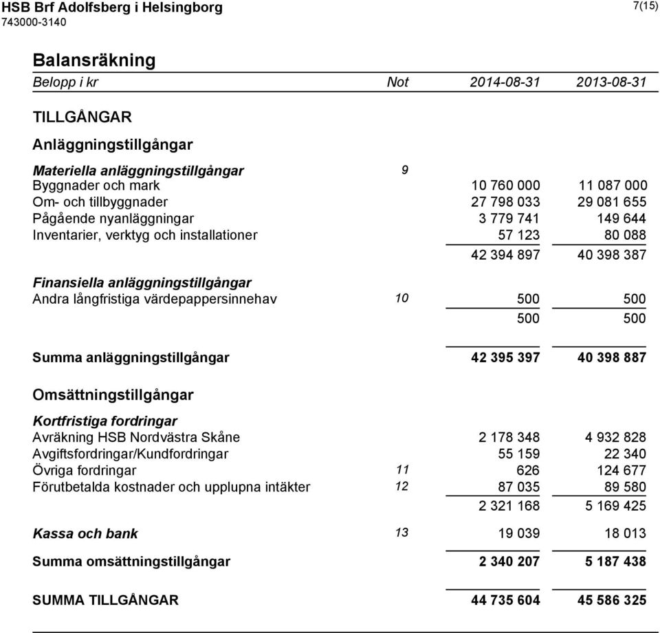 värdepappersinnehav 10 500 500 500 500 Summa anläggningstillgångar 42 395 397 40 398 887 Omsättningstillgångar Kortfristiga fordringar Avräkning HSB Nordvästra Skåne 2 178 348 4 932 828