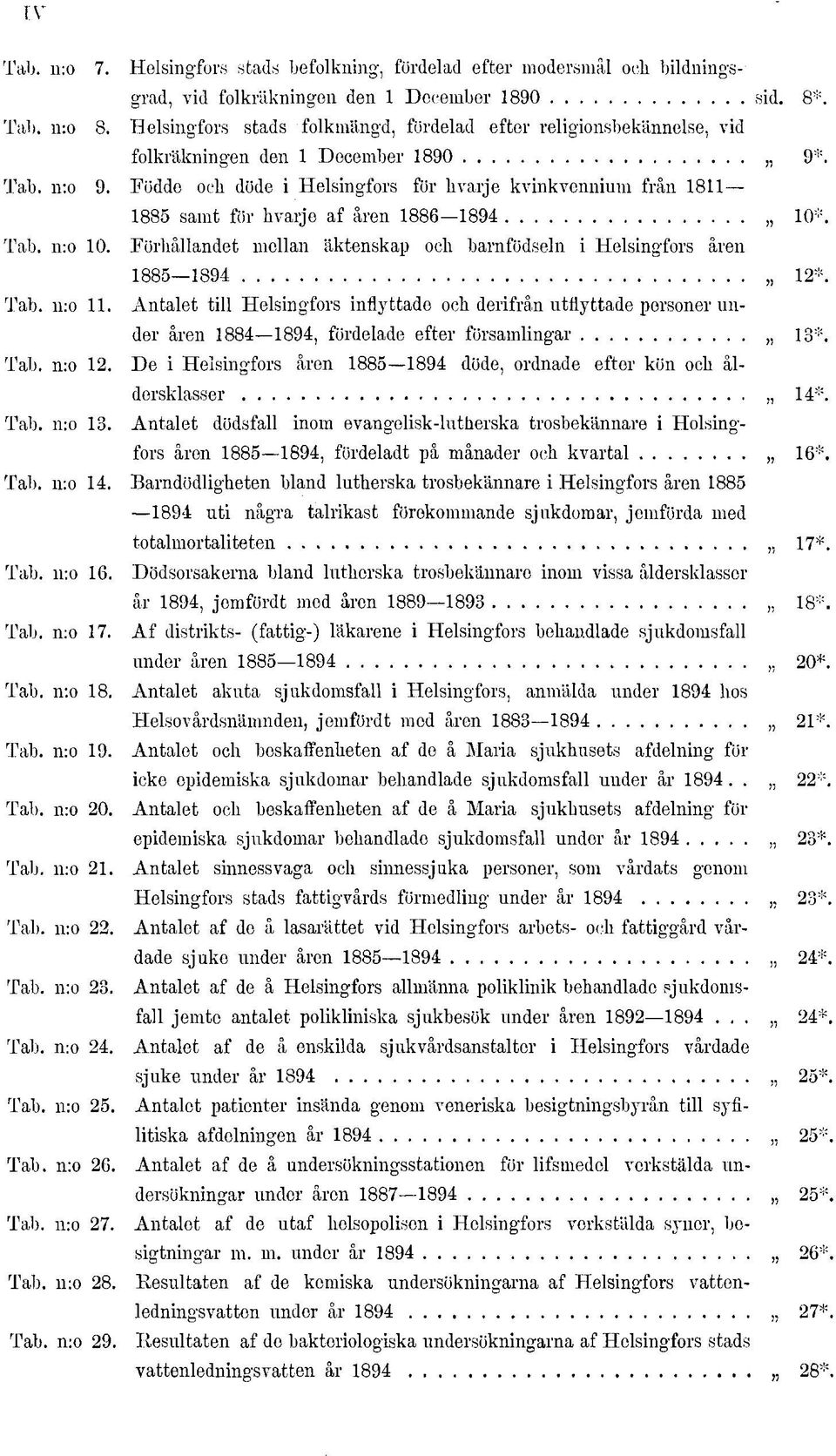 Födde och döde i Helsingfors för hvarje kvinkvennium från 8 885 samt för hvarje af åren 886 894 0*. Tab. n:o 