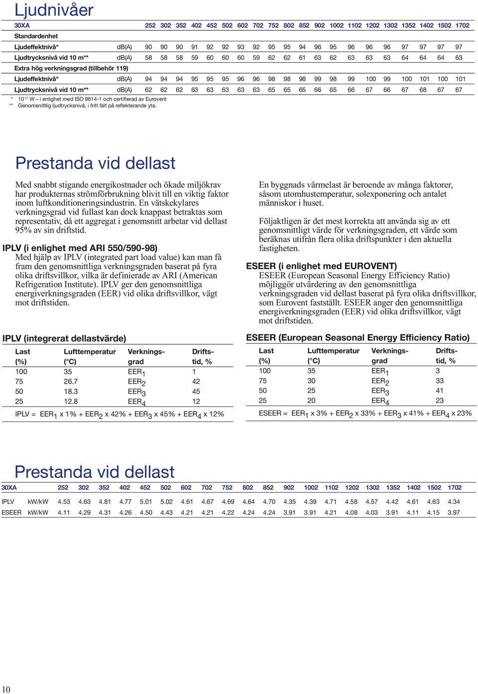 00 0 00 0 Ljudtrycksnivå vid 0 m** db(a) 62 62 62 63 63 63 63 63 65 65 65 66 65 66 67 66 67 68 67 67 * 0-2 W i enlighet med ISO 964- och certifierad av Eurovent ** Genomsnittlig ljudtrycksnivå, i