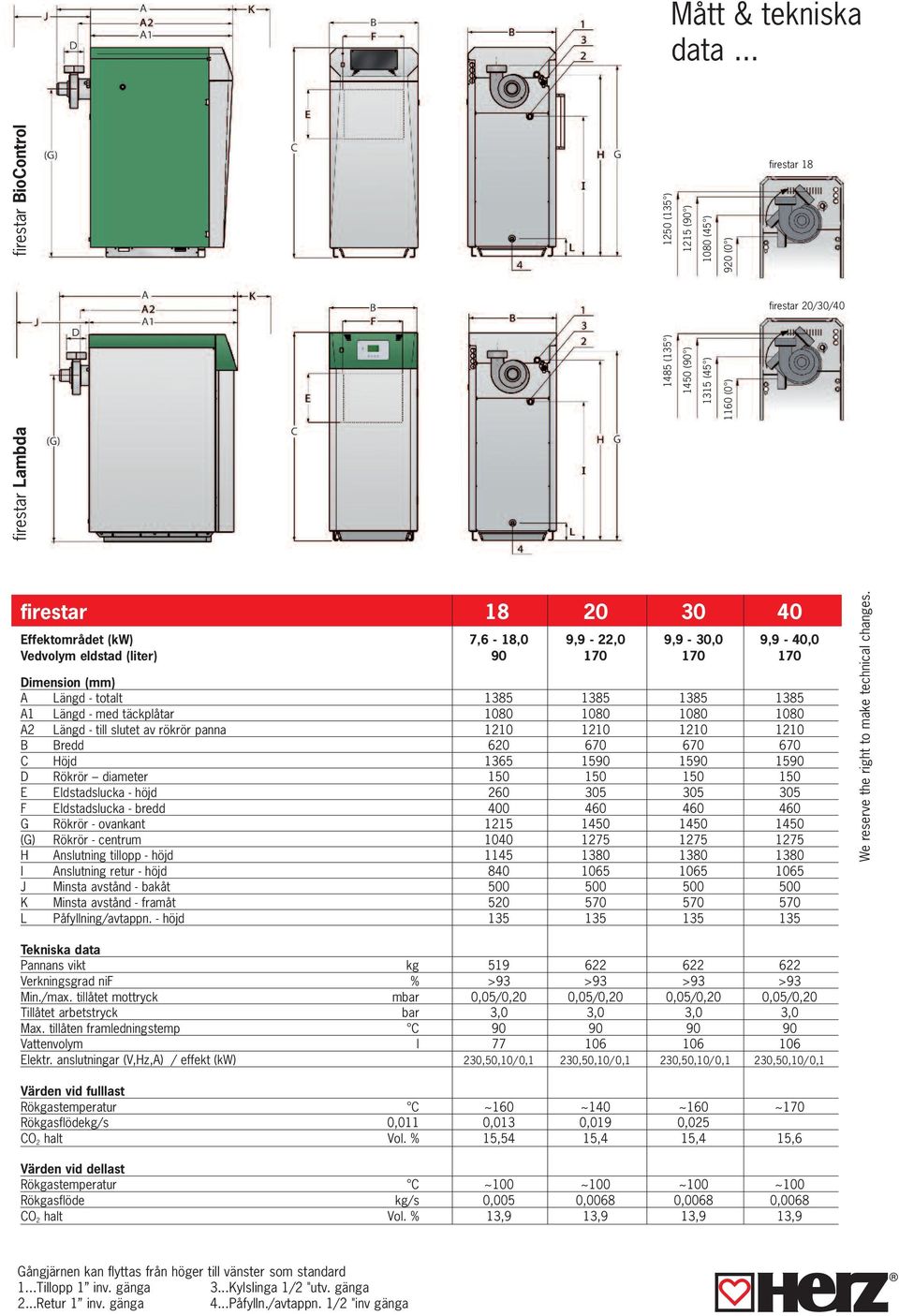 7,6-18,0 9,9-22,0 9,9-30,0 9,9-40,0 Vedvolym eldstad (liter) 90 170 170 170 Dimension (mm) A Längd - totalt 1385 1385 1385 1385 A1 Längd - med täckplåtar 1080 1080 1080 1080 A2 Längd - till slutet av