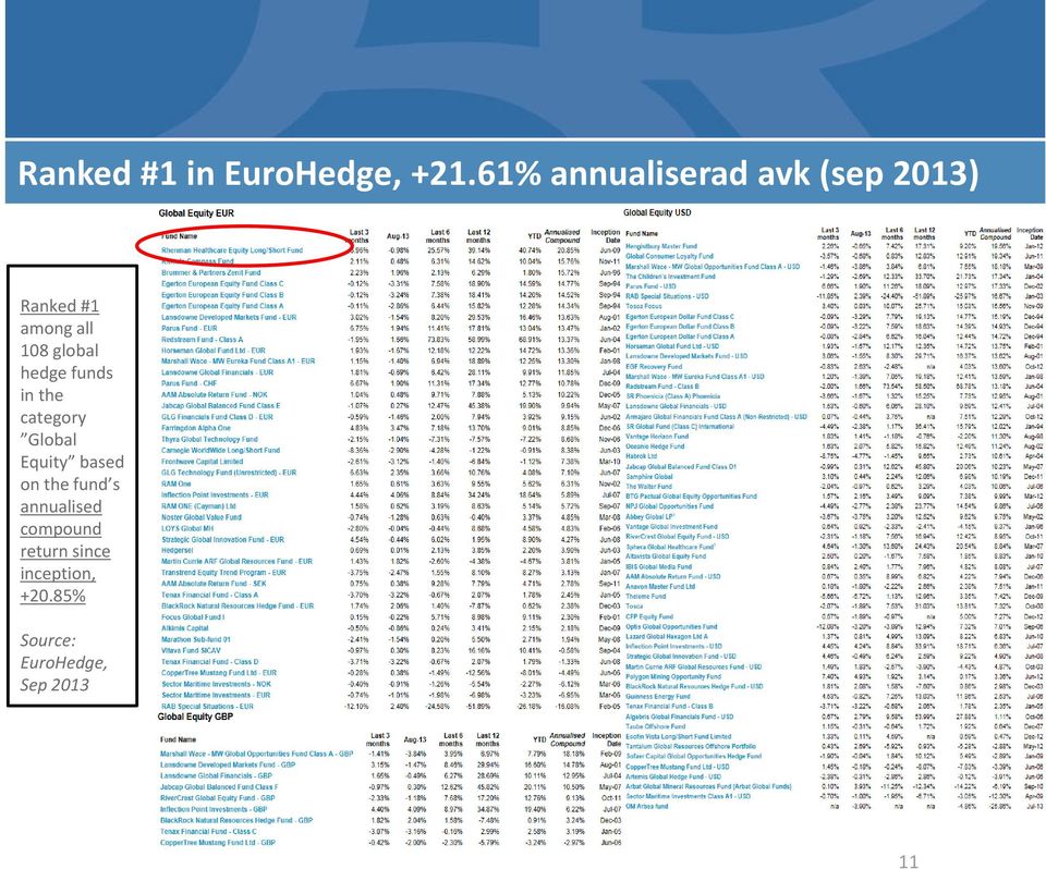 global hedge funds in the category Global Equity based on