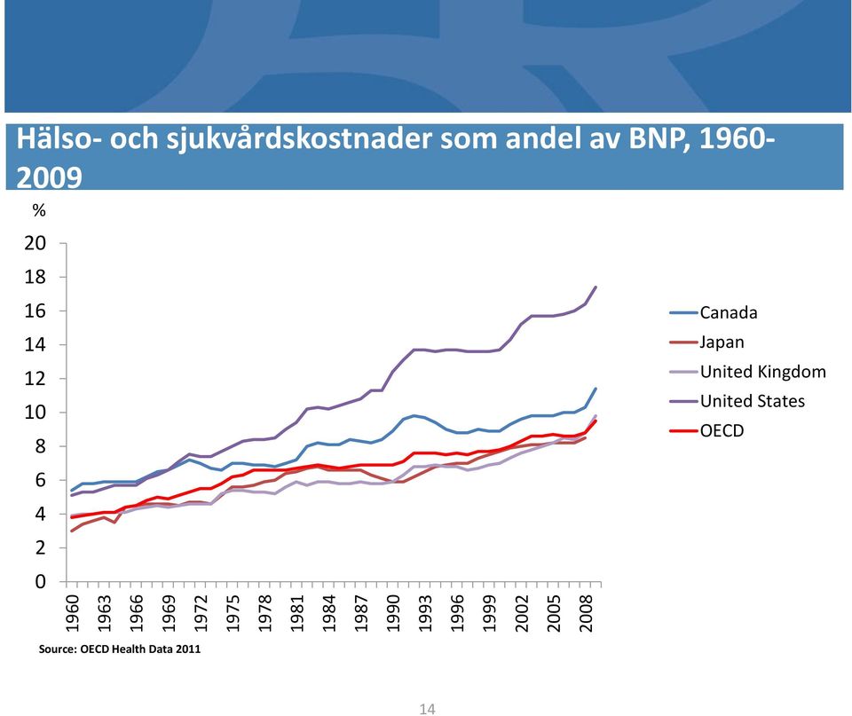 andel av BNP, 1960-2009 % 20 18 16 Canada 14 Japan 12 United