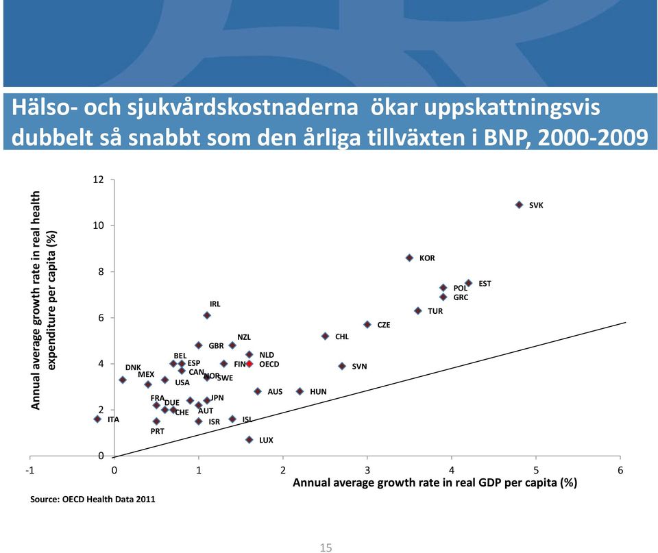 CHE PRT IRL NZL GBR BEL ESP FIN CAN NOR SWE USA JPN AUT ISR ISL NLD OECD LUX AUS HUN 0-1 0 1 2 3 4 5 6 Annual