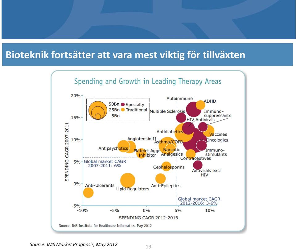 tillväxten Source: IMS