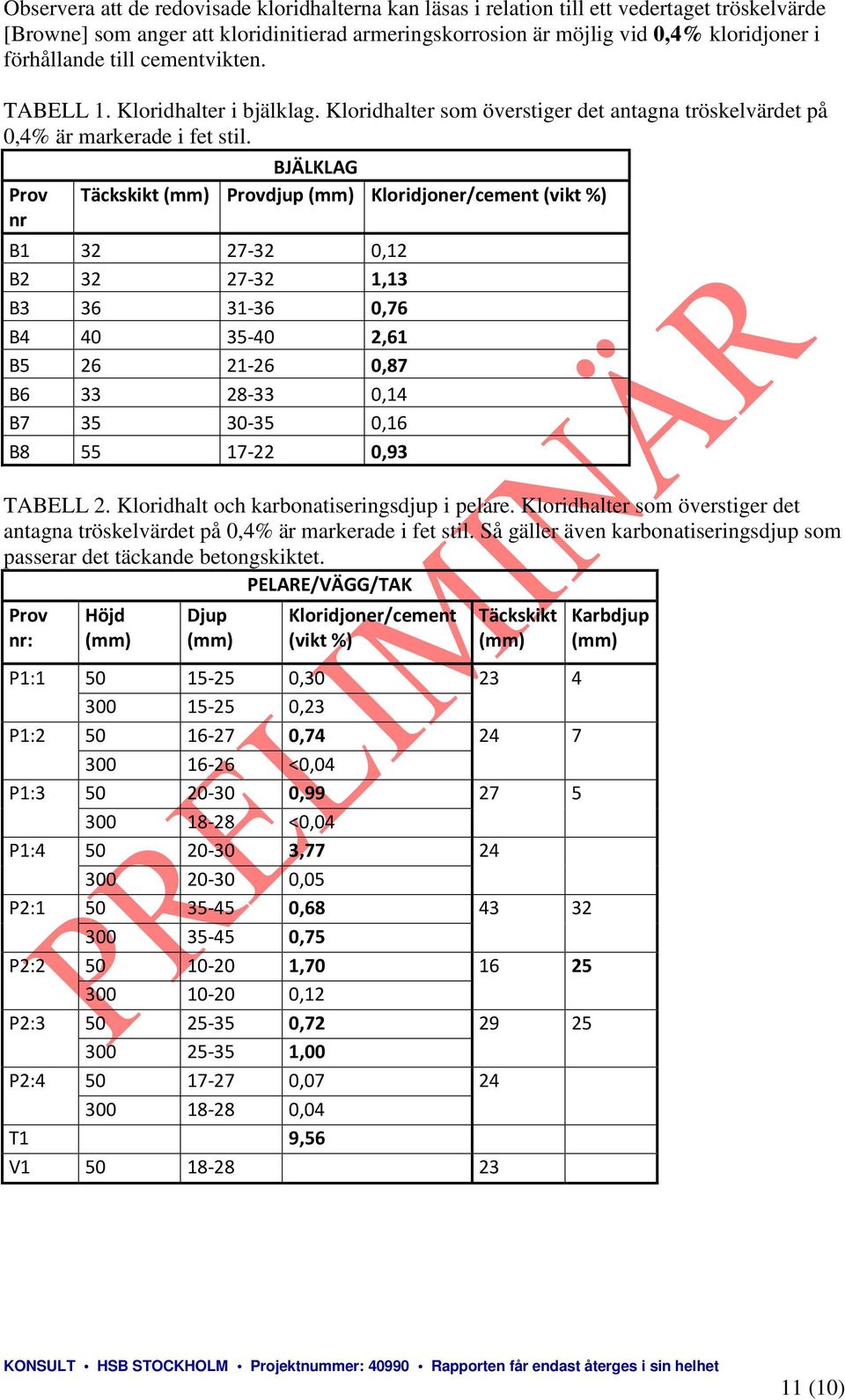 BJÄLKLAG Prov Täckskikt (mm) Provdjup (mm) Kloridjoner/cement (vikt %) nr B1 32 27-32 0,12 B2 32 27-32 1,13 B3 36 31-36 0,76 B4 40 35-40 2,61 B5 26 21-26 0,87 B6 33 28-33 0,14 B7 35 30-35 0,16 B8 55