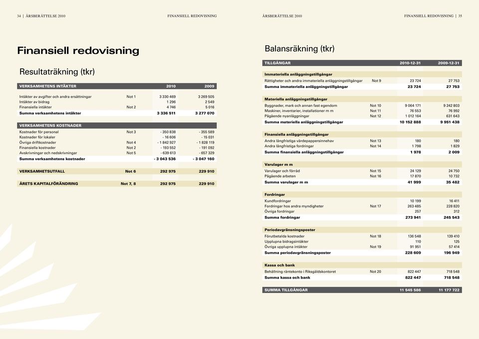 kostnader Kostnader för personal Not 3-350 838-355 589 Kostnader för lokaler - 16 606-15 031 Övriga driftkostnader Not 4-1 842 927-1 828 119 Finansiella kostnader Not 2-193 552-191 092 Avskrivningar