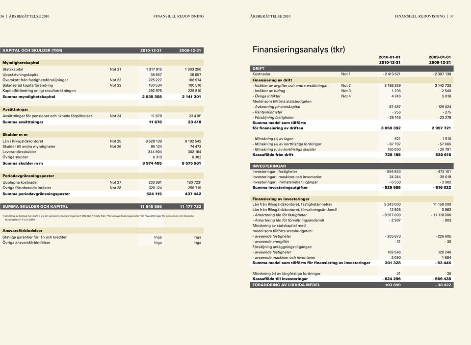 229 910 Summa myndighetskapital 2 035 308 2 141 301 Avsättningar Avsättningar för pensioner och liknade förpliktelser Not 24 11 678 23 418 1 Summa avsättningar 11 678 23 418 Skulder m m Lån i