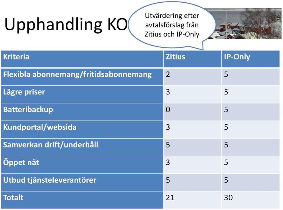 Lägre priser 3 5 Batteribackup 0 5 Kundportal/websida 3 5 Samverkan